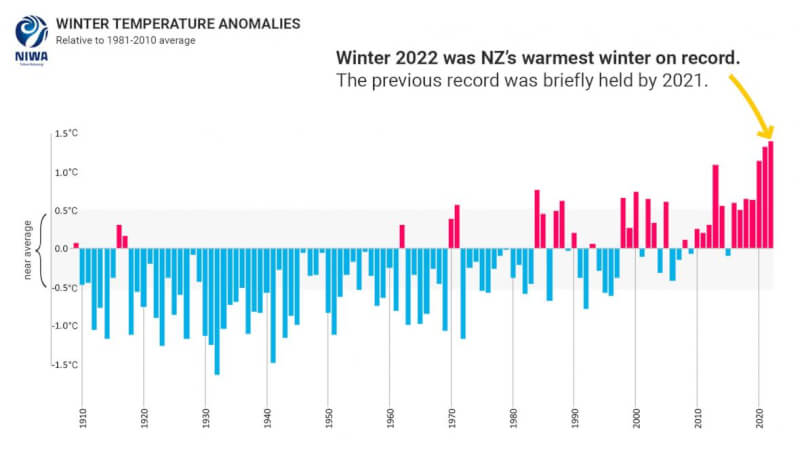 國家水資源和大氣研究機構研究人員表示，紐西蘭今年冬季全國平均氣溫較先前高出攝氏1.4度。（圖取自國家水資源和大氣研究機構網頁niwa.co.nz）