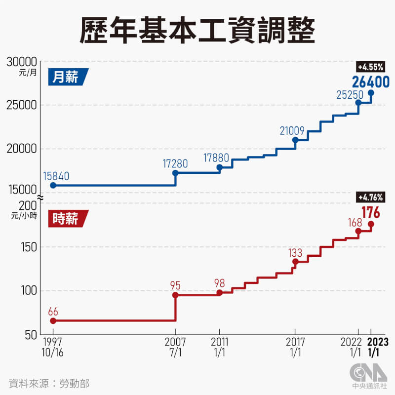 明年1月1日起每月基本工資從新台幣2萬5250元調高到2萬6400元，每小時基本工資從168元調高到176元。（中央社製圖）