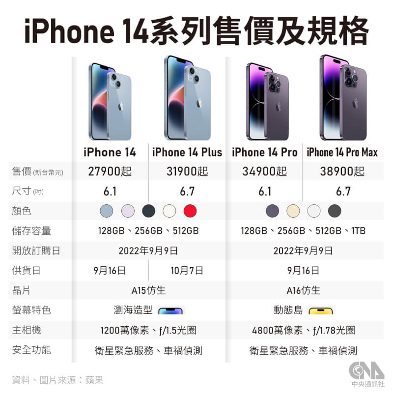 iPhone 14系列新手機9日晚間8時在蘋果官網、電商及電信通路開放訂購，Pro旗艦機種買氣最旺。（中央社製圖）