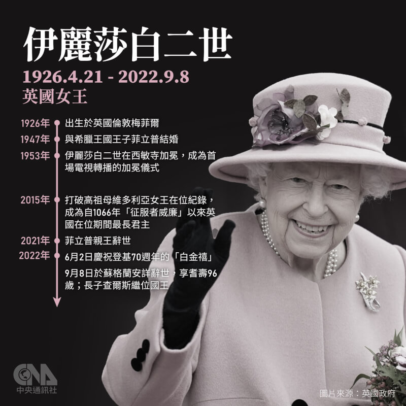 英國女王伊麗莎白二世8日辭世，享耆壽96歲，登基70年是英國史上在位最久的君主。（中央社製圖）