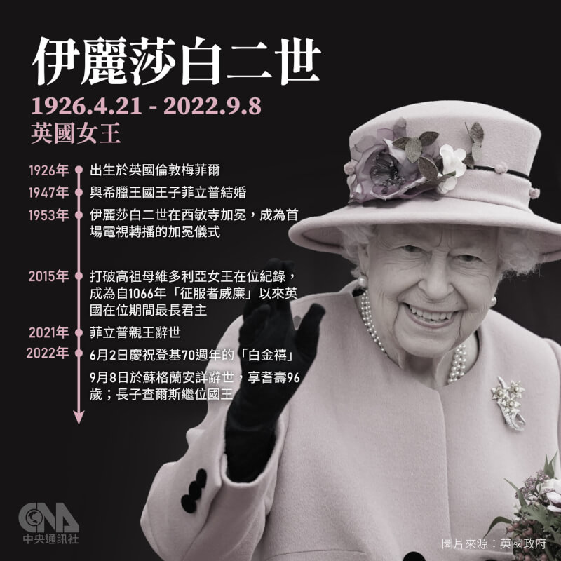 英國女王伊麗莎白二世8日辭世，享耆壽96歲，是英國史上在位最久的君主。（中央社製圖）