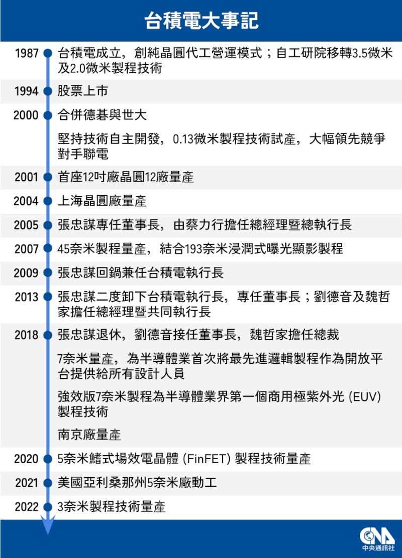 (中央社製圖)