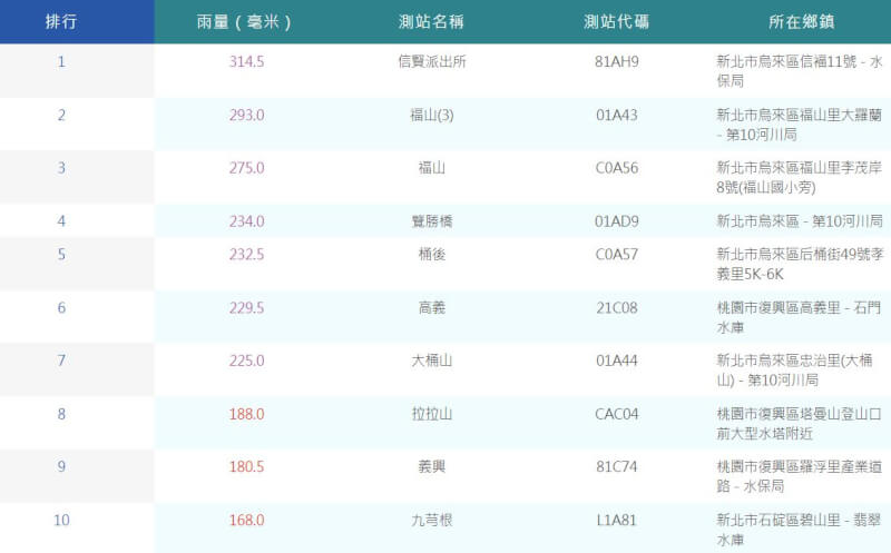 圖為11日截至晚間9時10分累積雨量前10名測站。（圖取自中央氣象局網頁cwb.gov.tw）