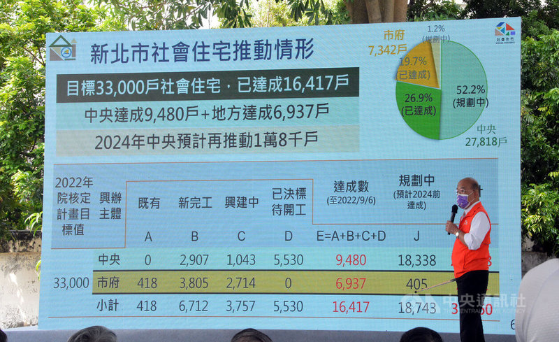 行政院長蘇貞昌16日視察新北中和3處社會住宅計畫時表示，過去新北市很多努力，中央已在新北興建9480戶社宅、新北市府自行興建6937戶（已達成戶數），但中央在新北市已規劃1萬8338戶社宅，新北市府自己規劃的社宅僅有405戶，「這差距太大」。中央社記者黃旭昇新北市攝  111年9月16日