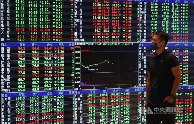 台北股市22日開低走低，收盤跌139.89點，收14284點。中央社記者張新偉攝 111年9月22日