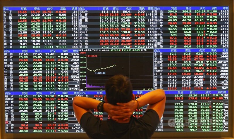 台北股市22日開盤跌，早盤一度挫逾270點，最低來到14151.8點，寫下2個多月波段新低。中央社記者張新偉攝  111年9月22日
