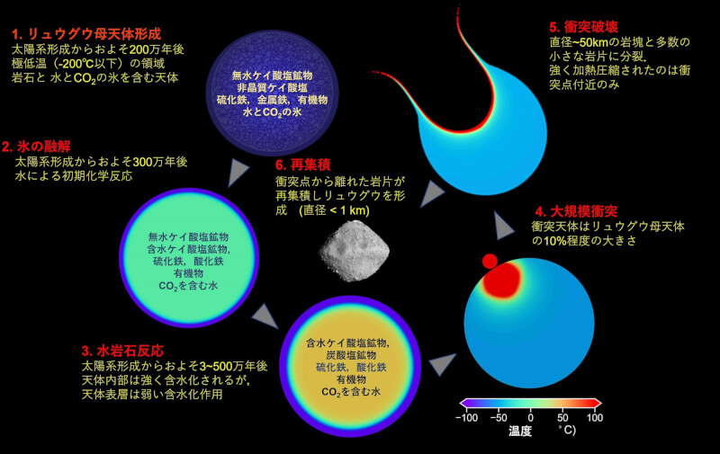 圖為從「龍宮」樣本分析推斷形成演化過程。（圖取自日本宇宙航空研究開發機構網頁jaxa.jp）