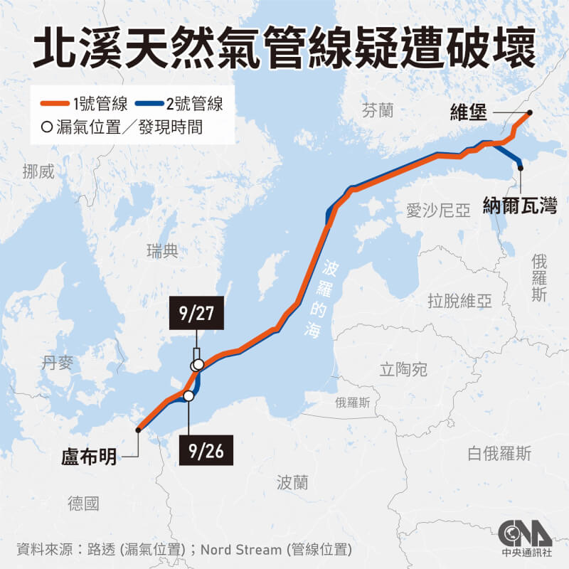 從俄羅斯通往歐洲的北溪天然氣海底管線北溪1號和北溪2號管線，去年9月出現漏氣現象。（中央社製圖）