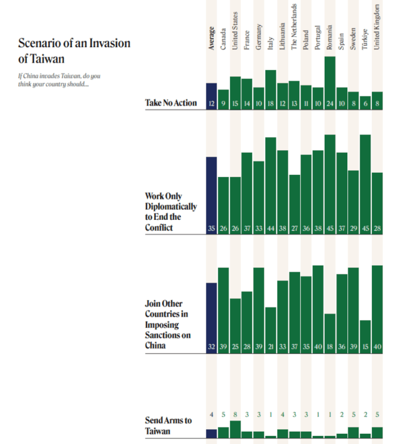 從14個國家的平均數值來看，35%受訪者認為在中國武力攻台的情況下應該採取外交措施，32%支持採取聯合經濟制裁行動，而支持輸送武器和派遣軍隊的比例分別只有4%和2%。（圖取自德國馬歇爾基金會網頁gmfus.org）