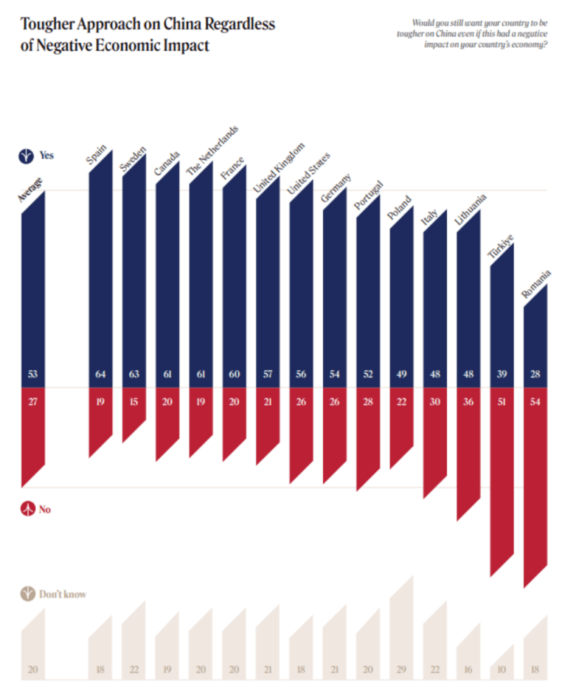 西班牙、瑞典、加拿大、荷蘭和法國都有超過6成的受訪者表示，支持對中國採取更強硬措施，哪怕本國經濟要付出更高代價也在所不惜。（圖取自德國馬歇爾基金會網頁gmfus.org）