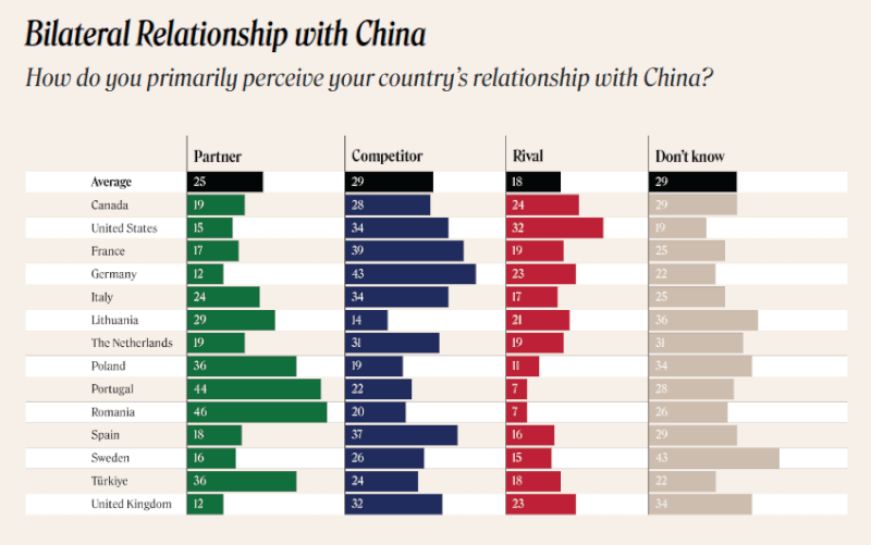 各國如何看待與中國雙邊關係，美國34%受訪者將中國視為競爭者，32%的人認為中國是美國的敵手。（圖取自德國馬歇爾基金會網頁gmfus.org）