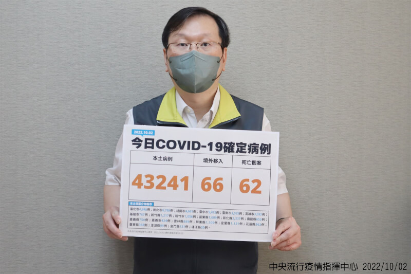 國內2日新增4萬3241例COVID-19（2019冠狀病毒疾病）本土病例，確診個案增中重症154例，其中62人死亡。（指揮中心提供）
