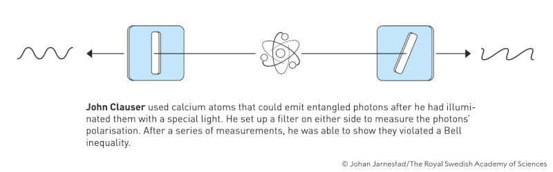 柯羅瑟製造一種設備可同時發射兩個彼此糾纏的光子，兩個光子會分別朝著一個濾鏡移動。實驗結果證明量子違反貝爾不等式，符合量子力學的假設。（圖取自twitter.com/NobelPrize）