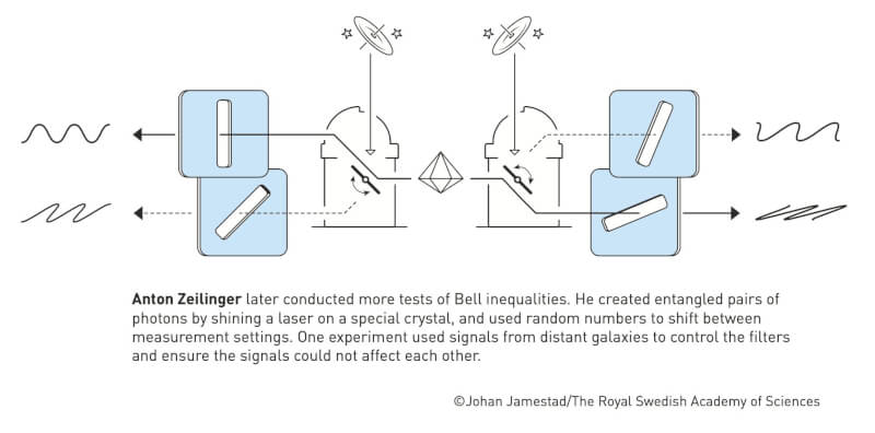吉林哲的實驗證明「量子隱形傳態」的現象，意思是指一個量子的狀態可移動到另一個遠距離的粒子上。（圖取自twitter.com/NobelPrize）