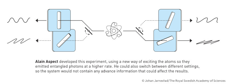 艾斯佩特改良柯羅瑟的裝置，讓光子發射出去後可以脫離發射源，排除發射時的變因影響結果的可能。（圖取自twitter.com/NobelPrize）