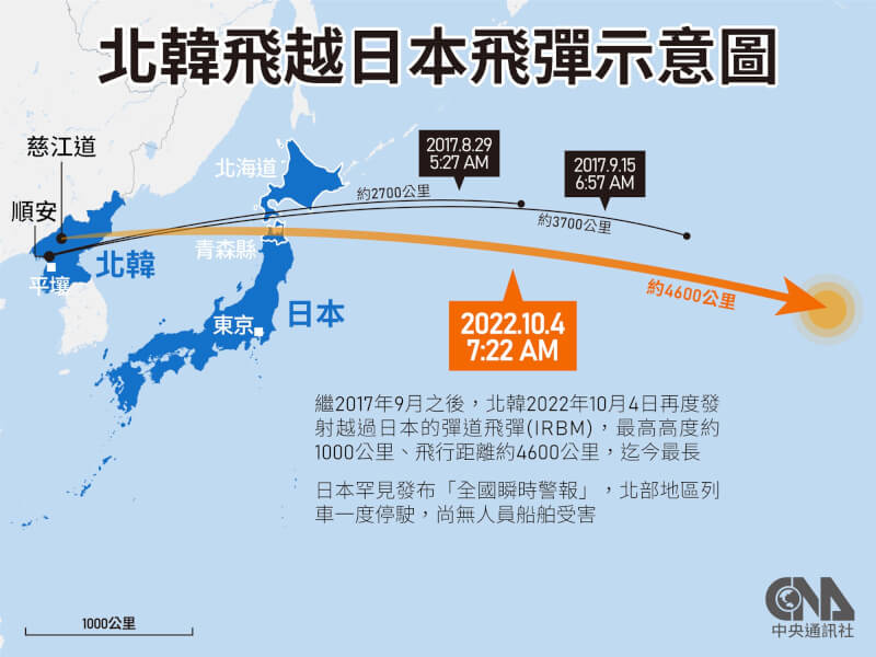 北韓4日上午試射一枚中程彈道飛彈越過日本青森縣上空，促使日本政府罕見發出「全國瞬時警報系統」（J-Alert），示警北部和東北部居民尋找掩護。（中央社製圖）