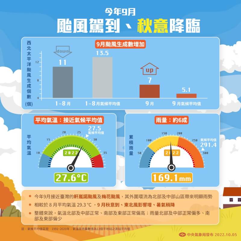 根據中央氣象局統計，今年9月颱風生成數為7個、較長期氣候平均值多出近2個，雨量僅平均值的6成。（圖取自facebook.com/climate.taiwan）