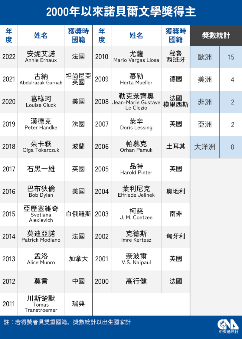 2000年以來諾貝爾文學獎得主一覽。（中央社製圖）