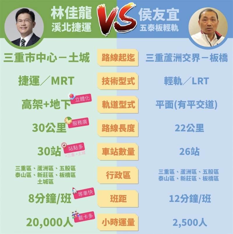 民進黨新北市長參選人林佳龍競辦8日說，如果要服務三重與板橋等地200萬人口，一定要蓋中運量溪北捷運，而非五泰板輕軌。新北市長侯友宜說，要符合市民需求，一切交給專業。（林佳龍競辦提供）中央社記者高華謙傳真 111年10月8日