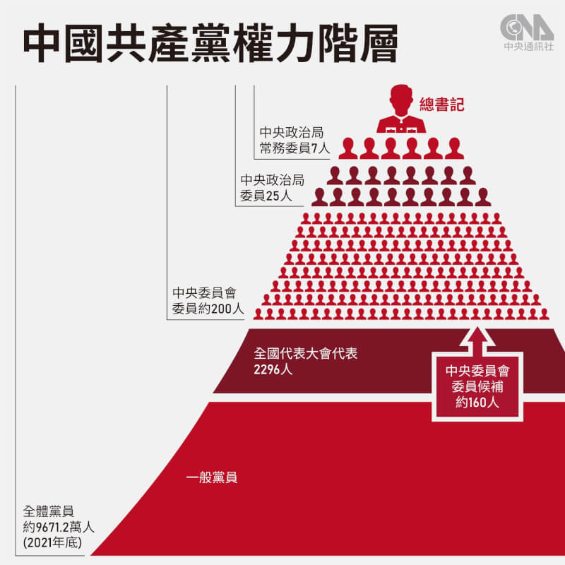 中共20大將選出新一屆領導層，包含25名政治局委員，其中又產生7名常委，權力結構呈現一個金字塔三角形，位居結構頂端者是總書記。（中央社製圖）