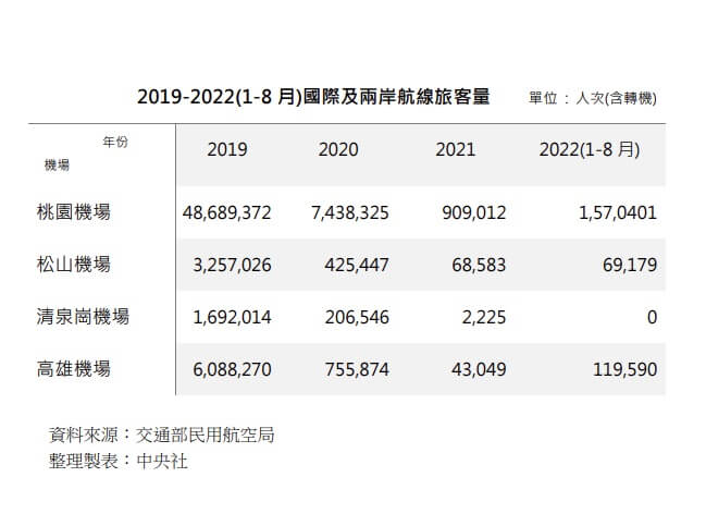 台灣10月13日開放邊境免除入境居檢，旅遊業估計初期不會像國旅爆發旅遊潮，而是慢慢復甦，2024年才會恢復到2019年水準。圖為2019年至2022年1到8月的國際及兩岸航線旅客量。（中央社）