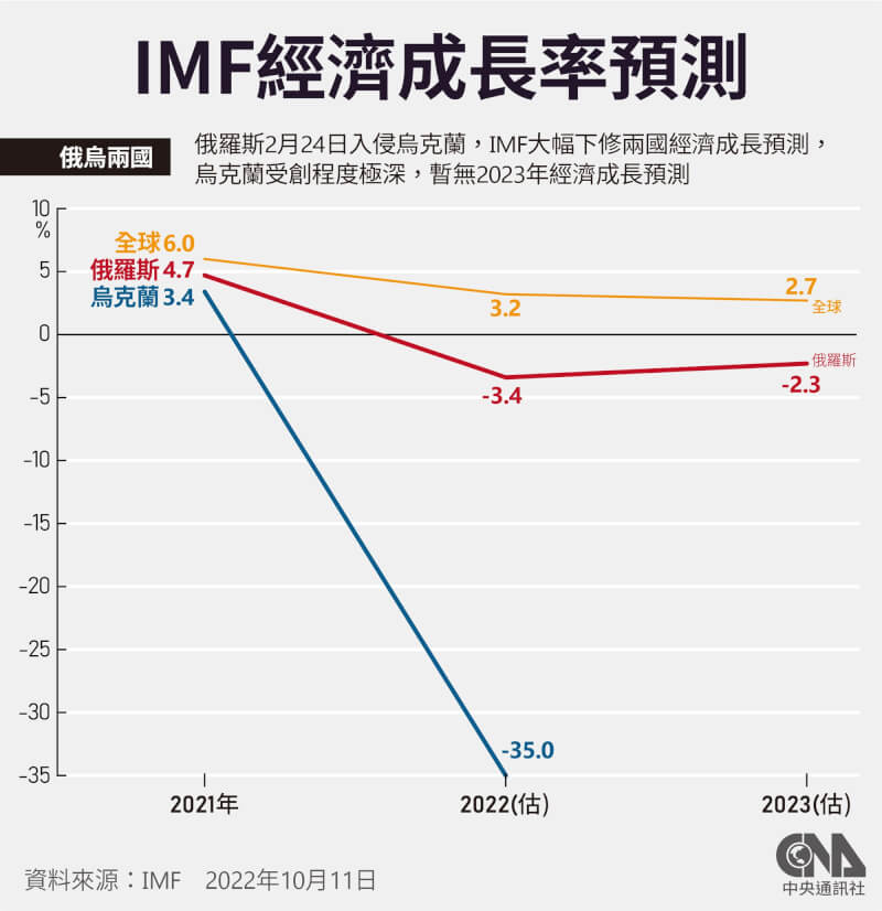 IMF再下修全球經濟成長至3.2% 2001年來最疲弱 | 國際 | 中央社 CNA