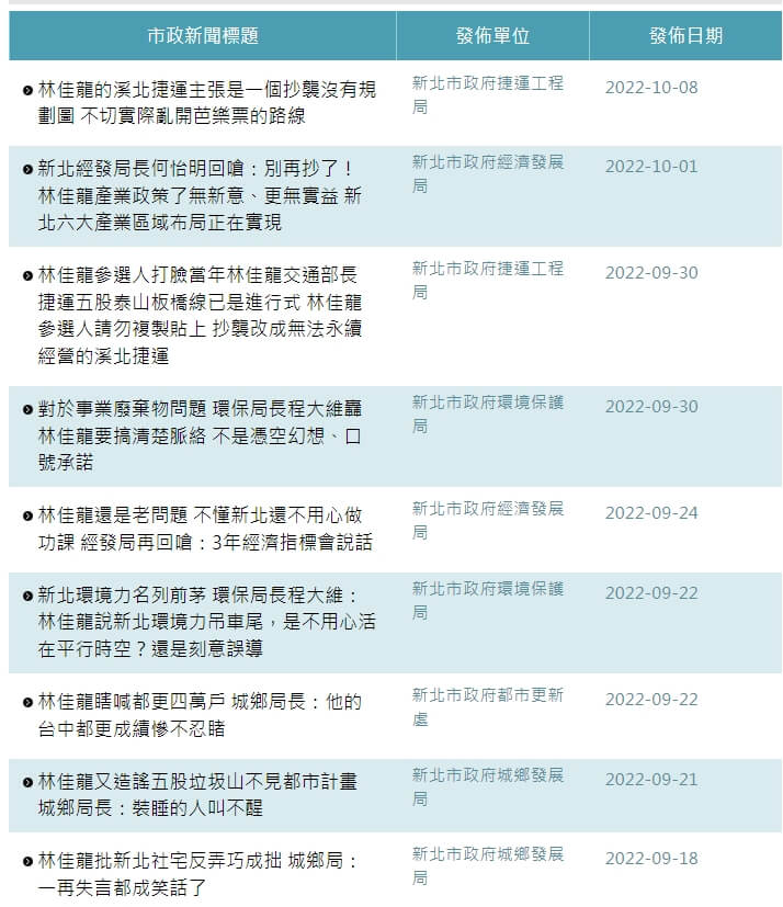 林佳龍12日接受媒體聯訪時，對網路彙整新北市政府局處澄清新聞稿表示，內容比候選人競選總部用的文字更尖酸刻薄，行政不中立。（圖取自新北市政府網頁ntpc.gov.tw）