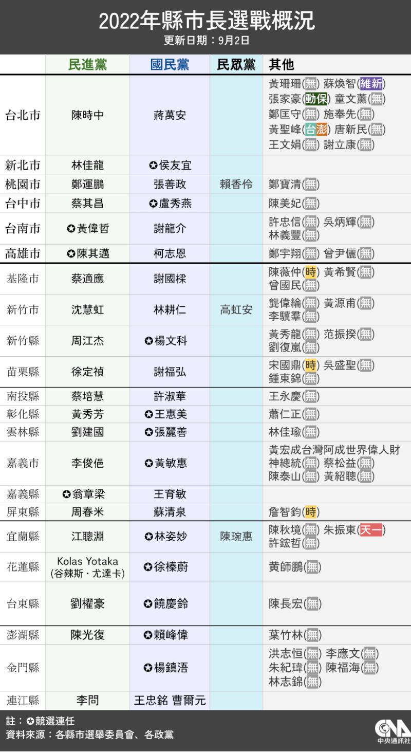 全台縣市長候選人所屬政黨概況。（中央社製圖）