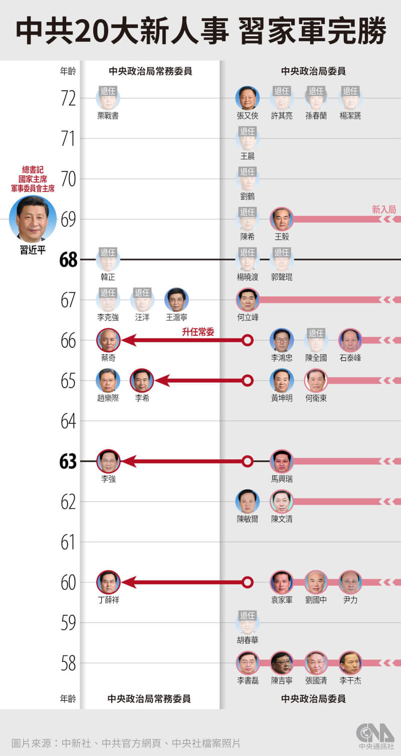 中共政治局、中央軍委等新成員名單23日塵埃落定，破例三連任總書記的習近平取得空前勝利。（中央社製圖）