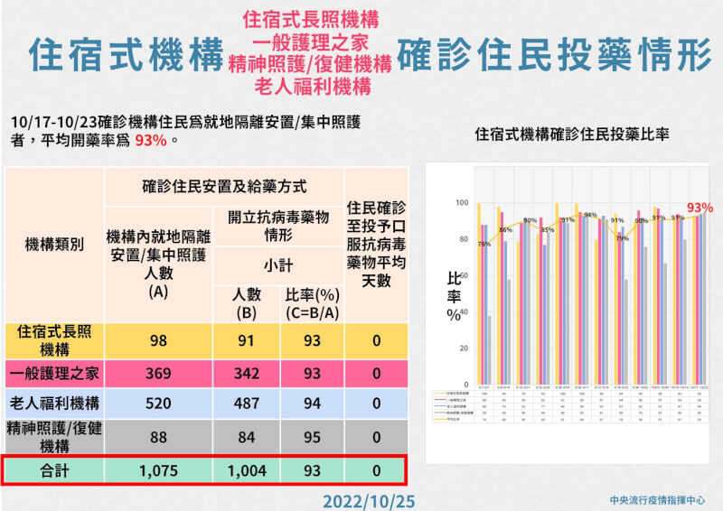 （指揮中心提供）