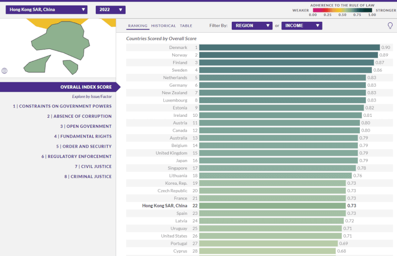 非政府組織發布全球2022年法治指數，中國在140個國家和地區中排名第95，香港退步到第22。（圖取自網頁worldjusticeproject.org）