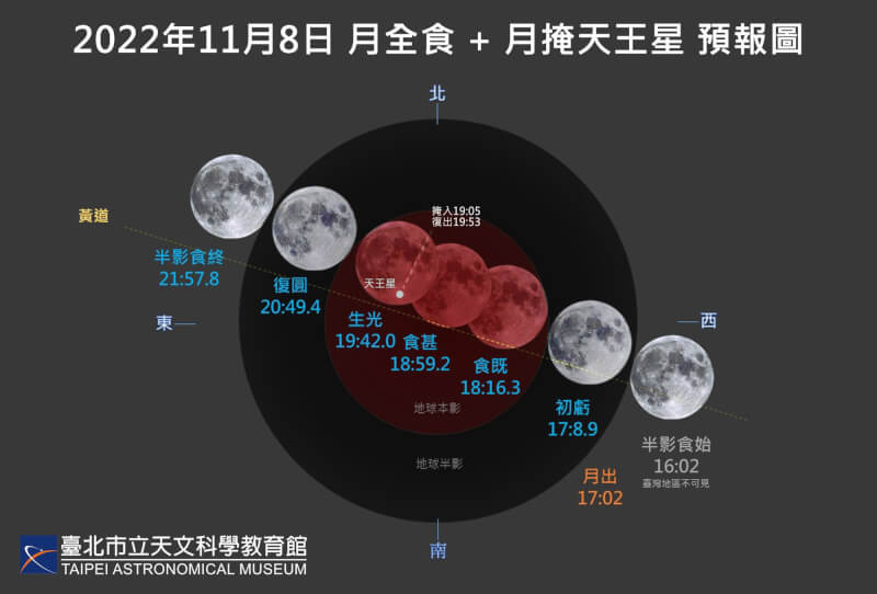 中央氣象局表示，預計11月8日將發生月全食，且全食階段又會發生罕見的「月掩天王星」。（圖取自台北市立天文科學教育館網頁tam.gov.taipei）