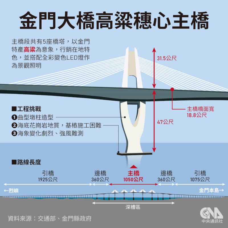 金門大橋不但是國內最長跨徑脊背橋，樁帽基礎採鋼箱圍堰方式施工，更是台灣地區首次採用的工法。（中央社製圖）