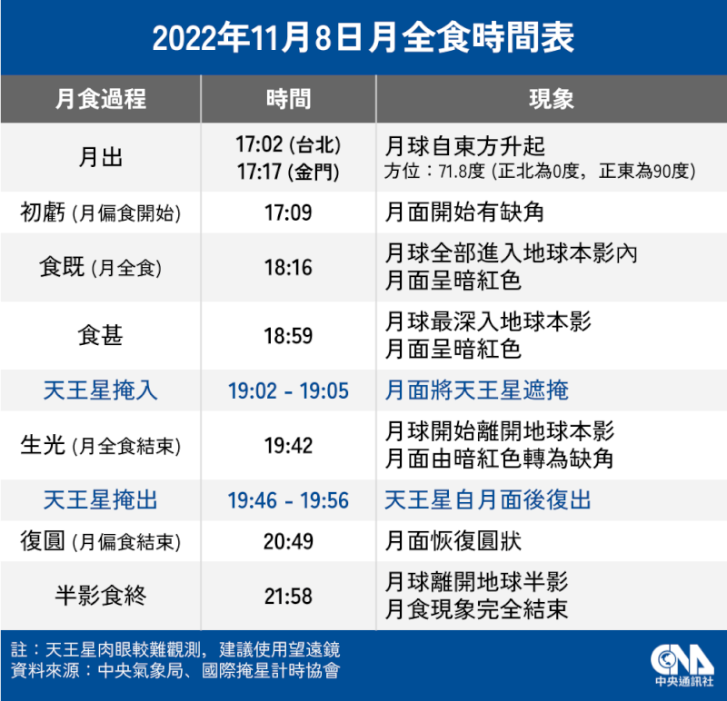 11月8日月全食時間表。(中央社製圖)