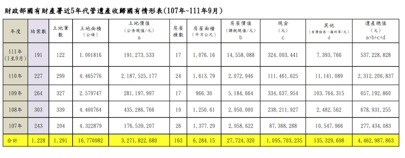 國產署近5年擔任遺產管理人，截至今年9月共清理1228案。（圖取自國產署網頁fnp.gov.tw）