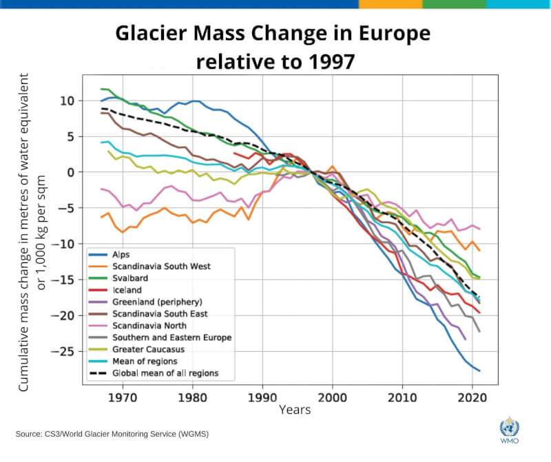 圖為聯合國世界氣象組織統計1967年至2021年阿爾卑斯山等9個不同地區冰川累積質量變化。（圖取自facebook.com/WorldMeteorologicalOrganization）