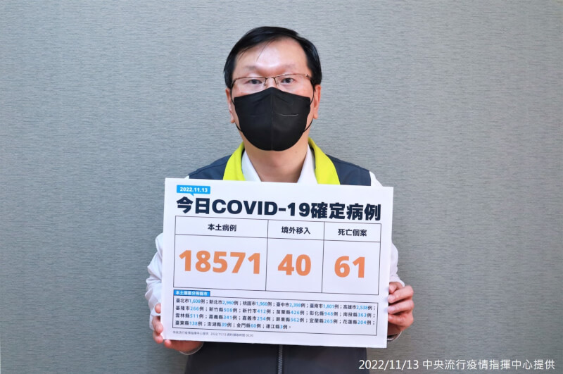 國內13日新增1萬8571例COVID-19本土病例，確診個案增中重症147例，其中61人死亡。（指揮中心提供）