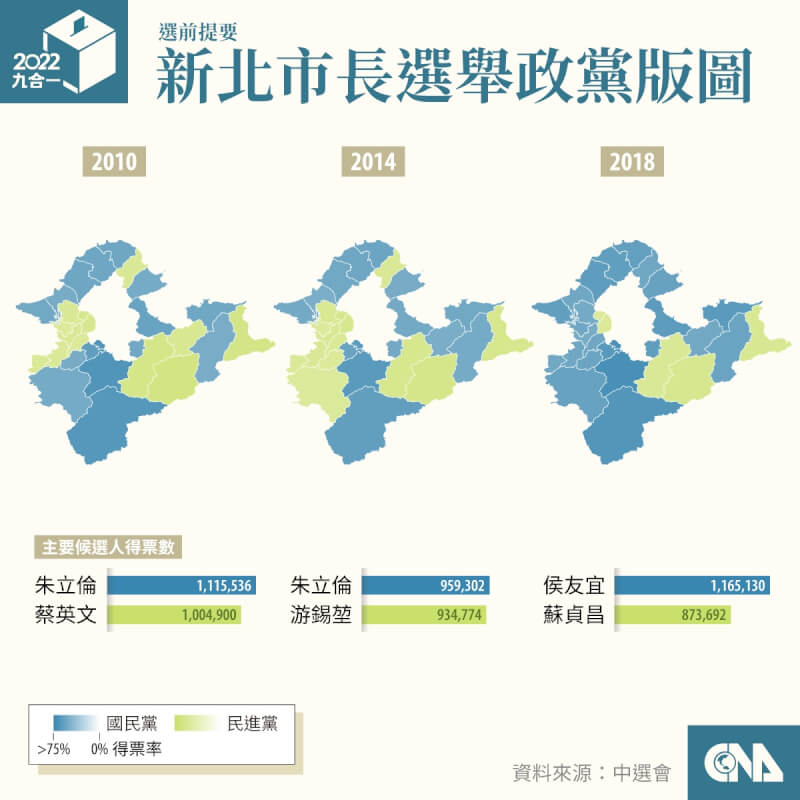 新北市2010年起3任市長都是國民黨籍。2018年侯友宜拉開勝差，以29萬票的差距擊敗民進黨曾經當過兩屆台北縣長的蘇貞昌。