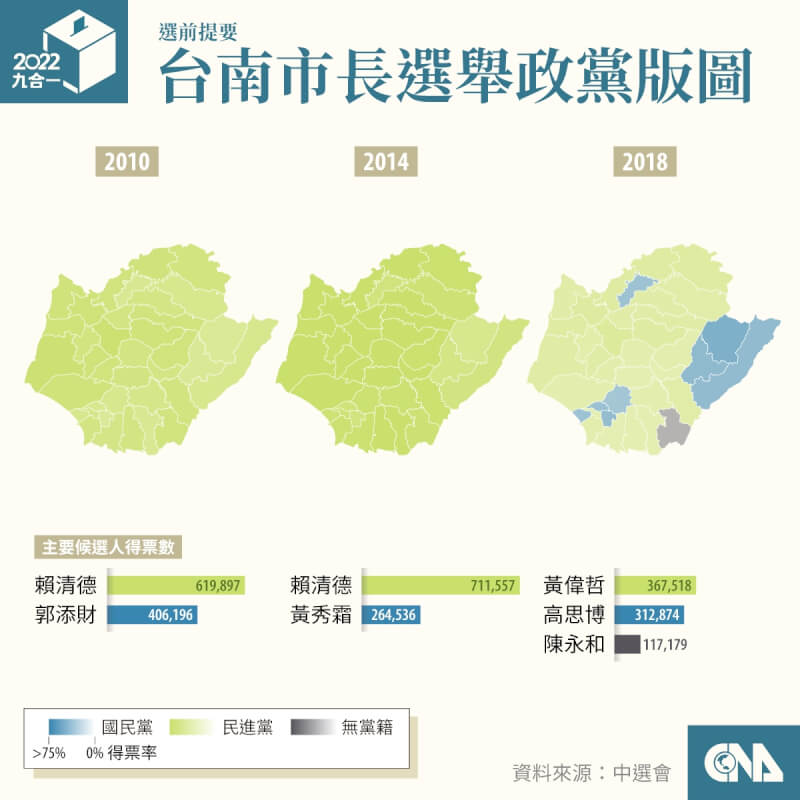 賴清德2014年連任台南市長，2次選舉皆拿下所有行政區。