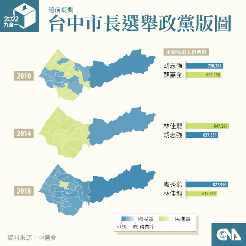 台中縣市2010年合併升格直轄市。2014年民進黨林佳龍勝出，2018年情況翻轉，國民黨盧秀燕僅在神岡區落後。