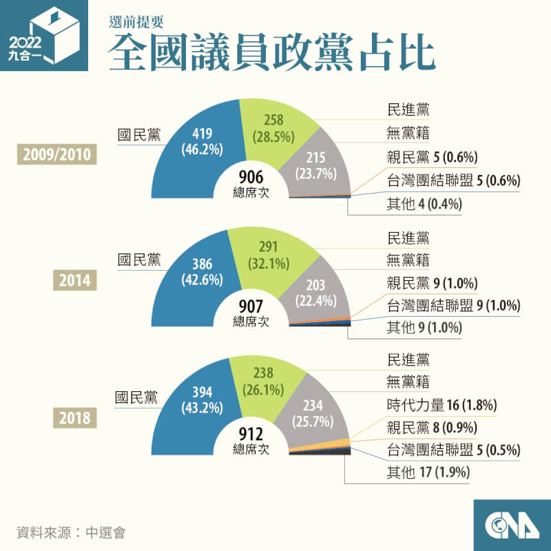 2010年後3屆縣市議員當選人政黨比例，均以國民黨超過4成最多，民進黨則是2-3成。