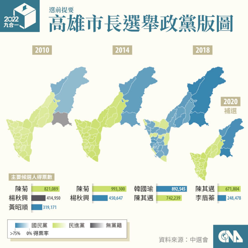 民進黨在高雄市執政長達20年，韓國瑜2018年翻轉藍綠版圖，他被罷免後，民進黨陳其邁在補選勝出。