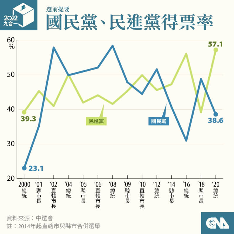 回顧2000年後大選得票率，藍綠互有領先，國民黨得票率高點是2008年總統大選，馬英九以58.4%得票率勝選；民進黨的得票率高點是2020年總統大選蔡英文的57.1%。