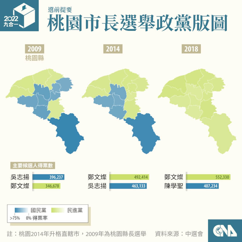 民進黨鄭文燦2014年當選桃園市升格後的首任市長，2018年讓中壢、平鎮、楊梅、龍潭與復興等5個原本支持國民黨的行政區變心挺他。