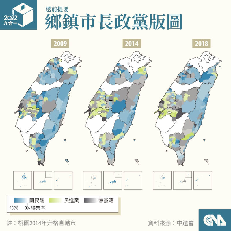 國民黨在近3屆全國鄉鎮市長選舉中，都拿下最多席次。