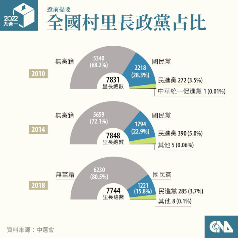 近年村里長選舉當選者多數是無黨籍，國民黨居次。