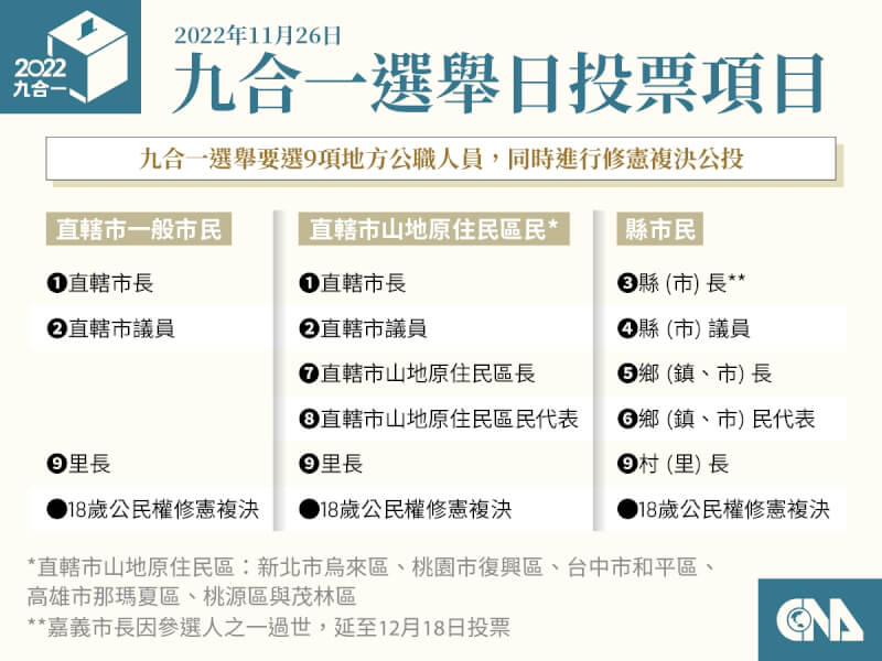 11月26日九合一選舉將選出9項地方公職人員，及18歲公民權修憲複決投票。