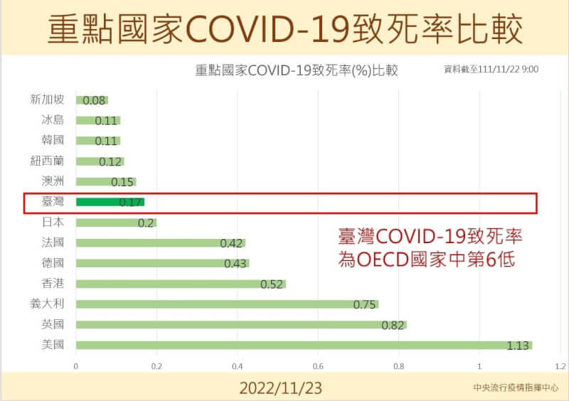 王必勝說明，截至最新統計數據，台灣COVID-19確診個案致死率，在OECD國家為第6低。（圖取自王必勝臉書facebook.com）