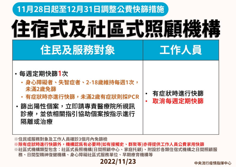 住宿式及社區式照顧機構COVID-19快篩頻率放寬。（指揮中心提供）