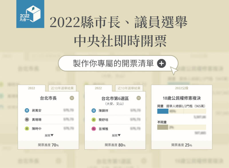 如果你想緊盯台北市長、新竹市長或你家選區議員等特定開票進度，中央社即時開票頁讓你預先組建個人專屬關注清單，開票後即可追蹤選舉開票結果。